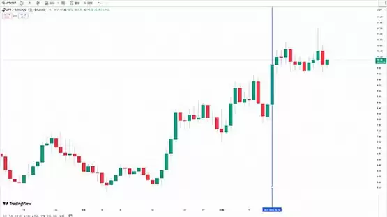 APT解锁前后价格走势图