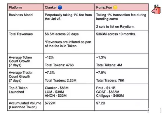 PumpFun与Clanker深度对比:商业模式、营收数据及投资价值分析