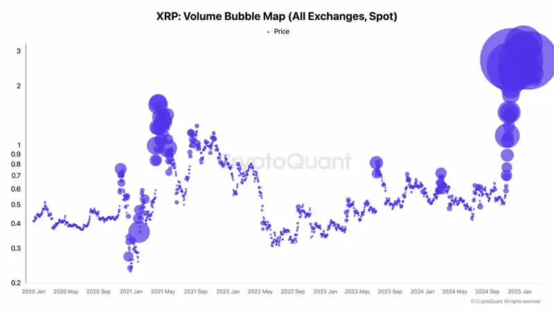 XRP交易量分布气泡图