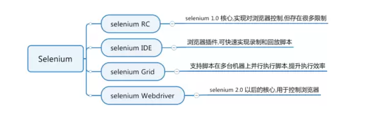 什么是 Selenium?一款自动化测试工具介绍
