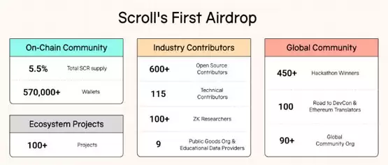 以太坊Layer2项目Scroll今日开放SCR空投:7000万枚代币分配机制详解
