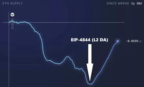 VanEck:L2若持续吸血以太坊 2030年ETH最新目标价将为7334美元