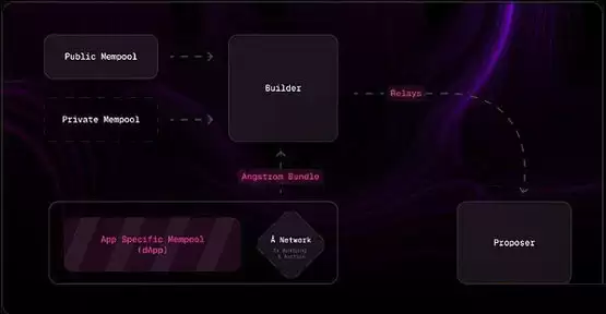 Angstrom 交易流程示意图