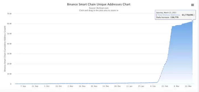 BSC入门指南:概览BSC常见问题和代表项目