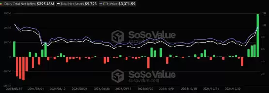 以太坊需求回暖:OI、ETF与链上活跃度同步升温