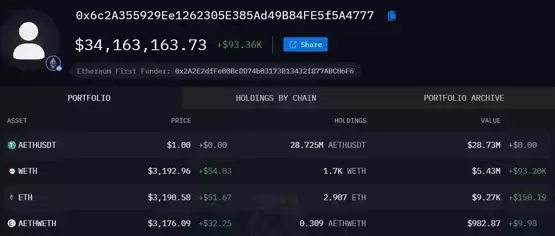 以太坊突破3200美元,86.7%胜率巨鲸大举买入542万美元WETH
