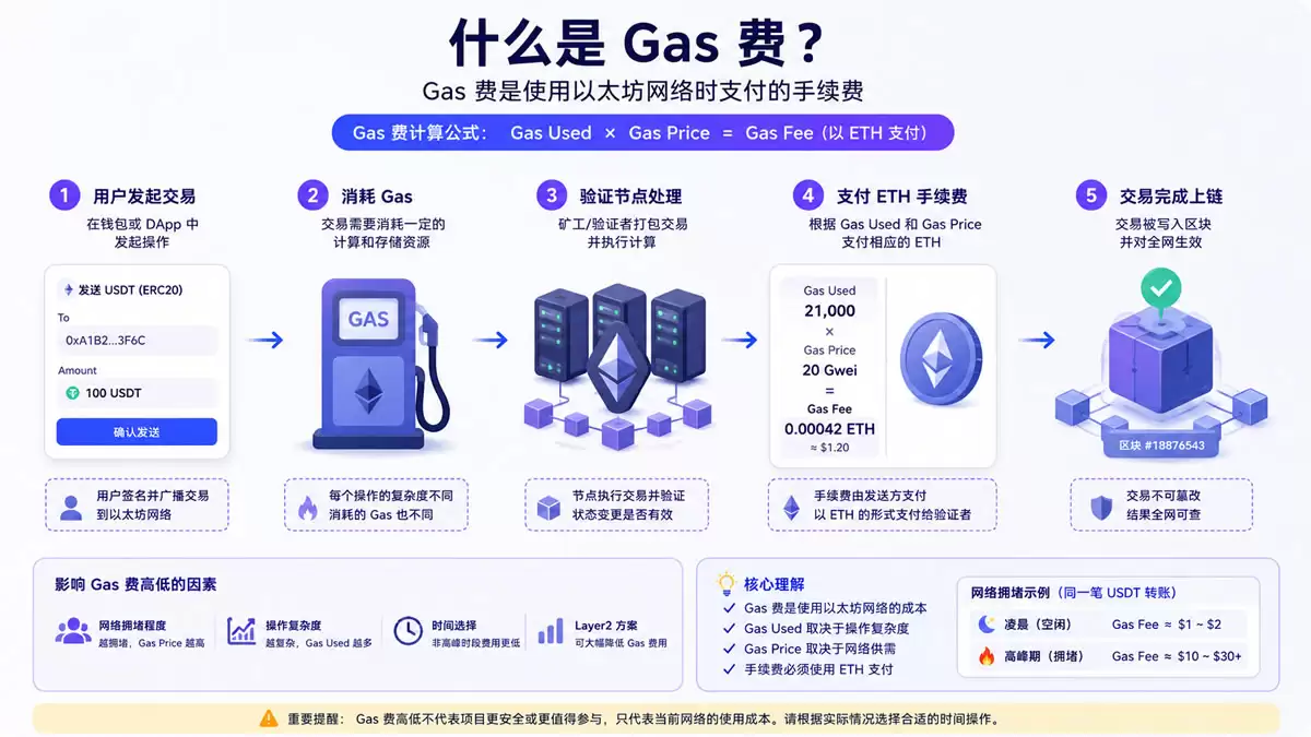 什么是以太坊(ETH)?以太坊智能合约、Gas费和Web3应用全解析