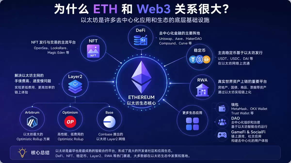 什么是以太坊(ETH)?以太坊智能合约、Gas费和Web3应用全解析