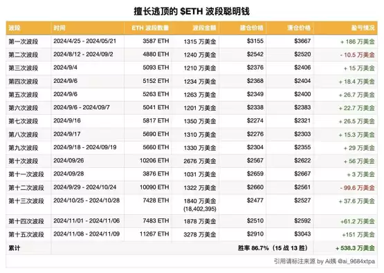 以太坊突破3200美元,86.7%胜率巨鲸大举买入542万美元WETH