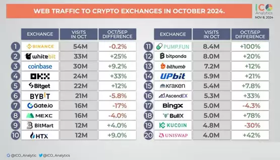 小型交易所流量增幅显著,带动市场整体活跃