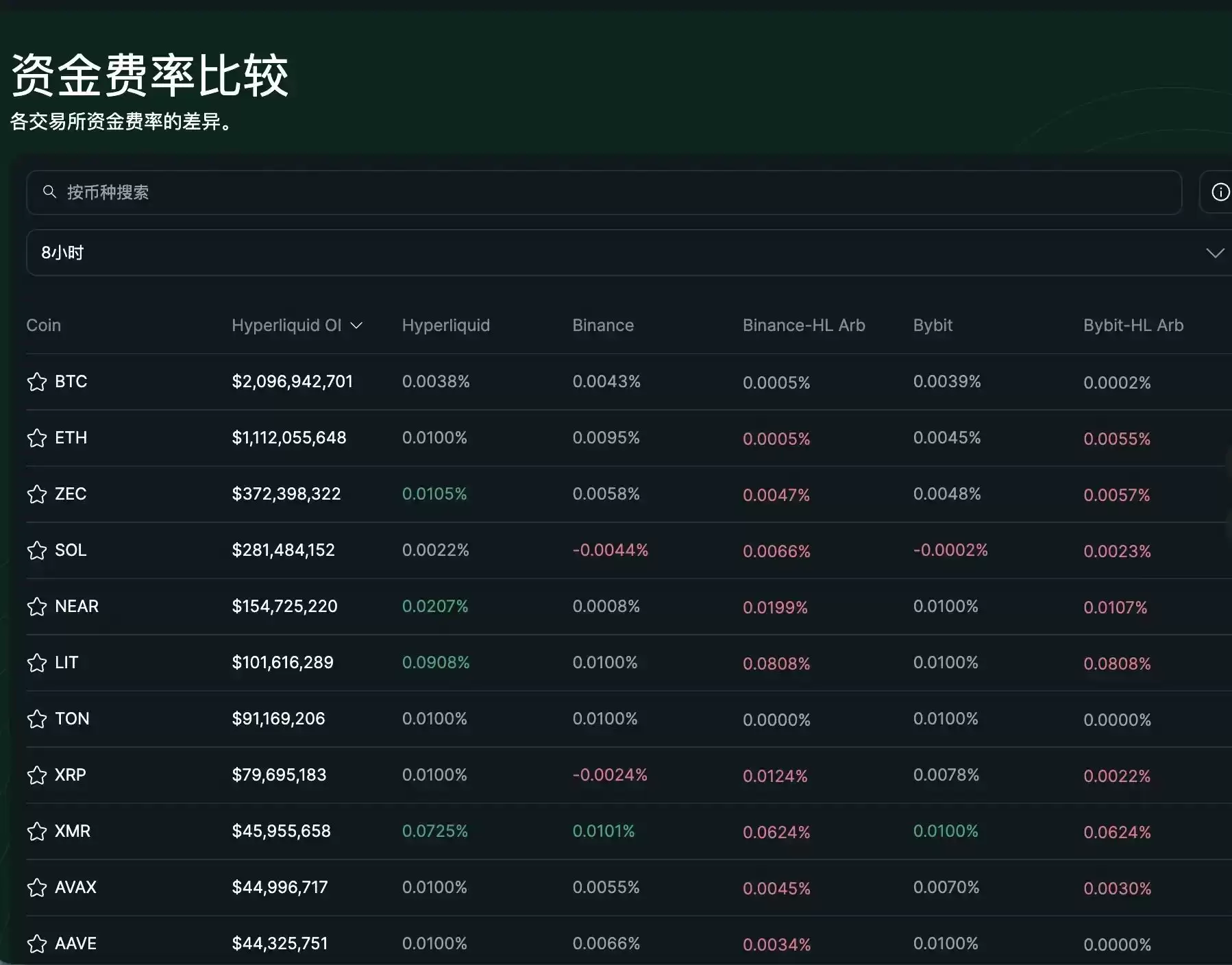 跨平台资金费率套利机会分析