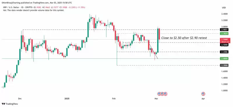 XRP日线走势回顾