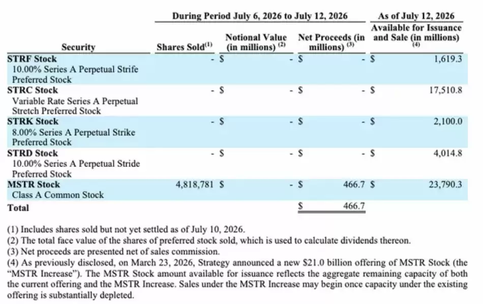 MSTR卖股4.67亿,BTC持仓没动