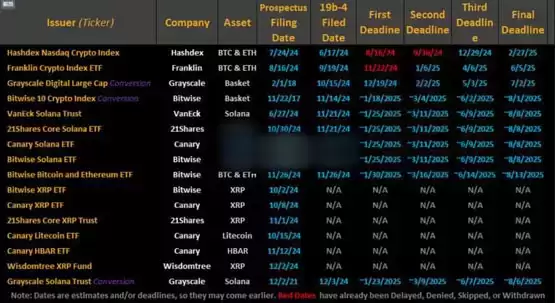 彭博分析师整理的加密货币ETF申请名单概览,涵盖BTC+ETH组合、LTC、HBAR、SOL及XRP等产品