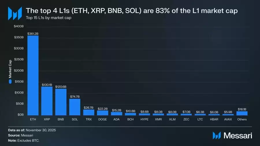 L1输给比特币的原因分析