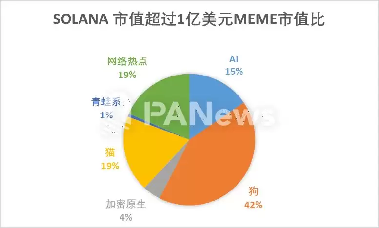 狗狗称霸迷因界!数据带你看:想抓住1亿金狗,机率究竟有多少?