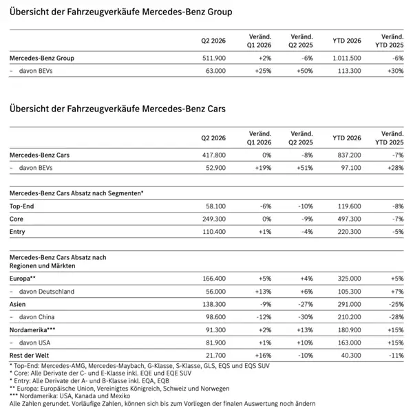 BBA老大地位不保!奔驰半年内中国销量暴跌28%