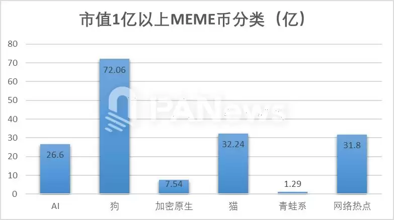 狗狗称霸迷因界!数据带你看:想抓住1亿金狗,机率究竟有多少?