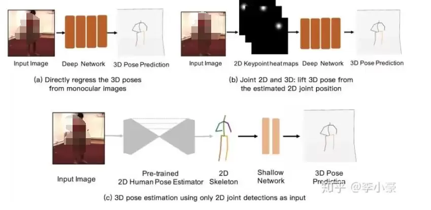 2D到3D提升示意图