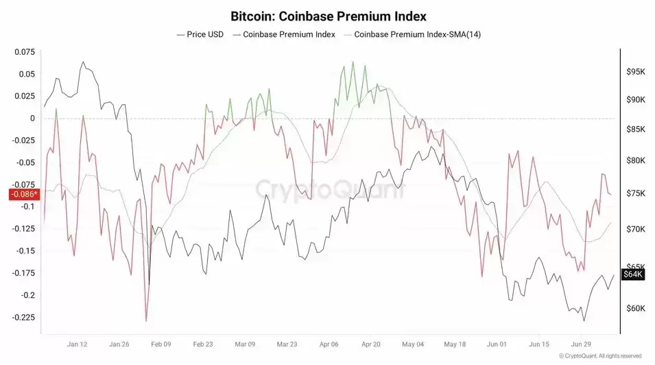 比特币Coinbase Premium指数突破64000美元,巨鲸推升价格