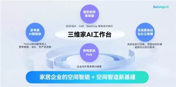 家居行业迎来首个AI执行中枢:三维家AI工作台正式发布