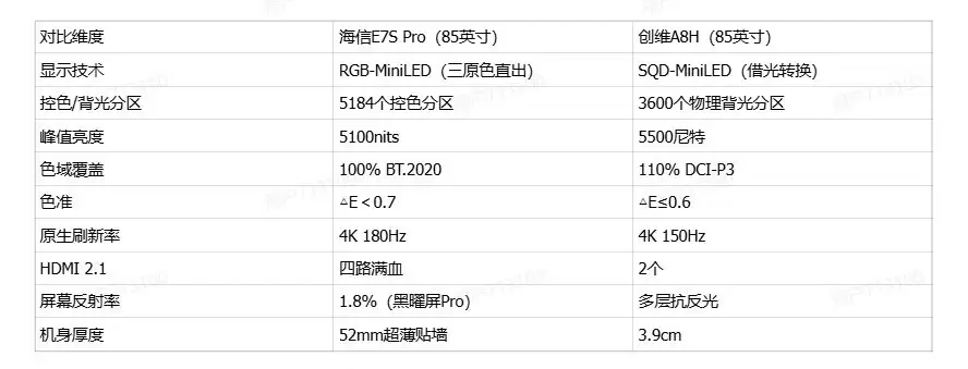 海信电视和创维电视哪个更好?2026旗舰电视技术路线终极对决