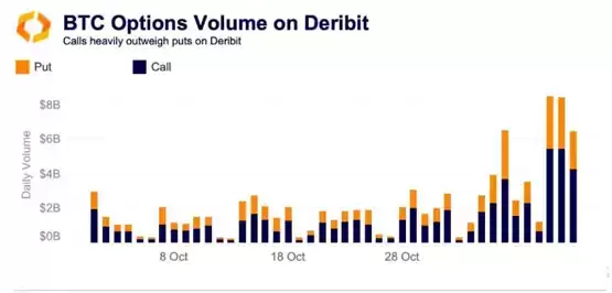 Deribit 比特币期权买权需求激增,看涨情绪强烈