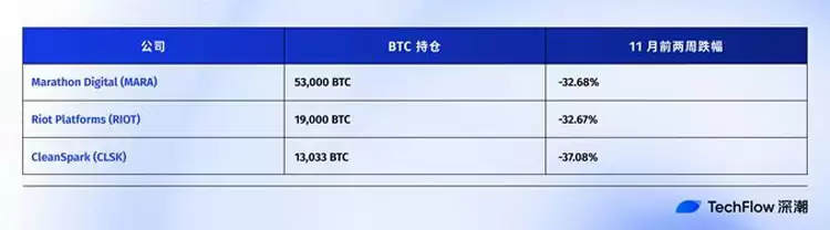 连微策略也没有弹药抄底比特币(BTC)了,你的DAT股票还好吗?一文了解