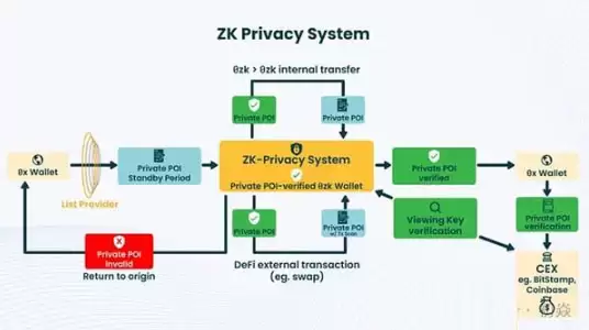 一文了解加密世界的链上隐私与监管合规能否达到平衡
