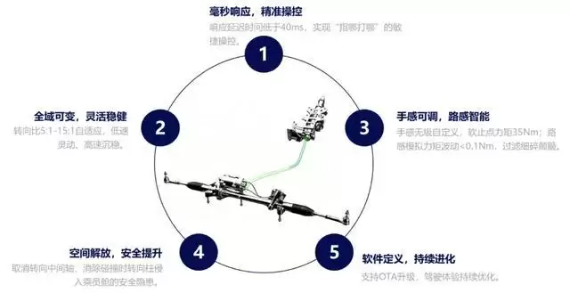 转向手感也可以OTA:东风首款自主线控转向系统进入量产倒计时