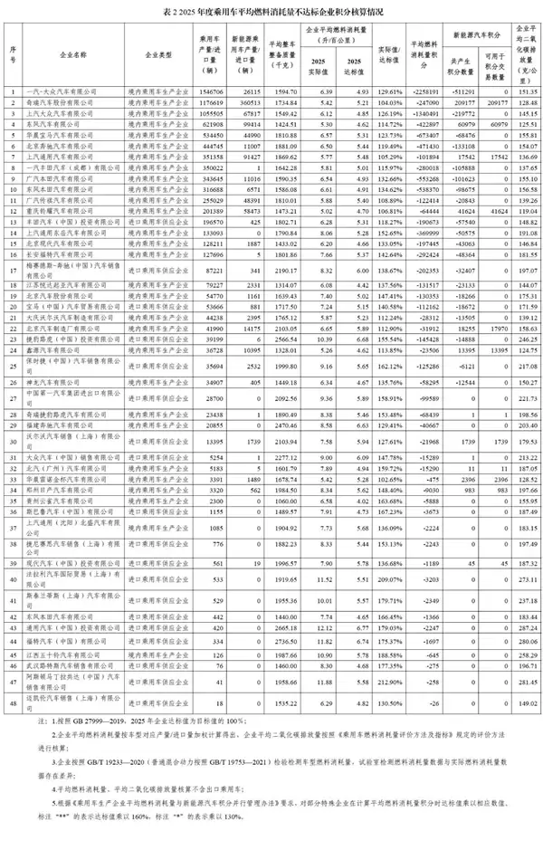 2025乘用车双积分核算结果出炉:比亚迪狂揽千万正积分 48家车企积分“欠债”要大出血