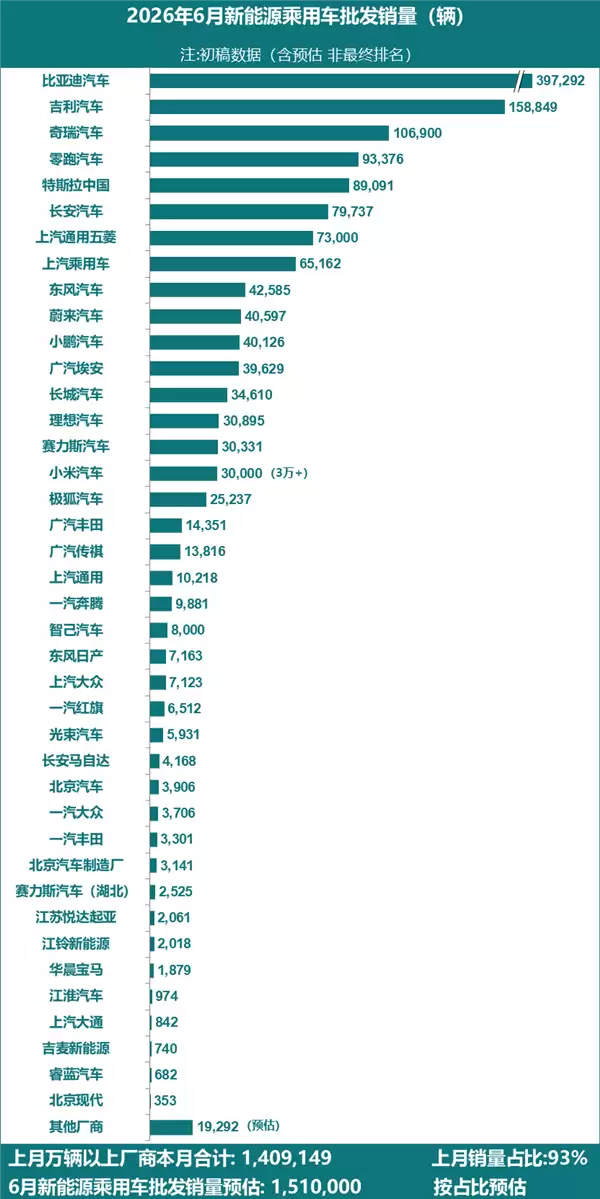 6月新能源厂商销量出炉:零跑9.3万辆超越特斯拉