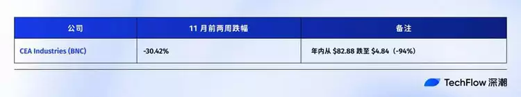 连微策略也没有弹药抄底比特币(BTC)了,你的DAT股票还好吗?一文了解
