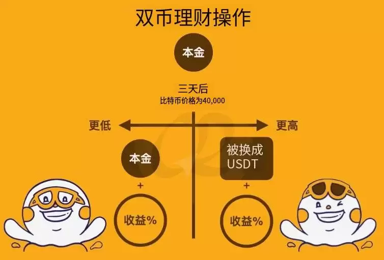 欧易双币赢原理图解