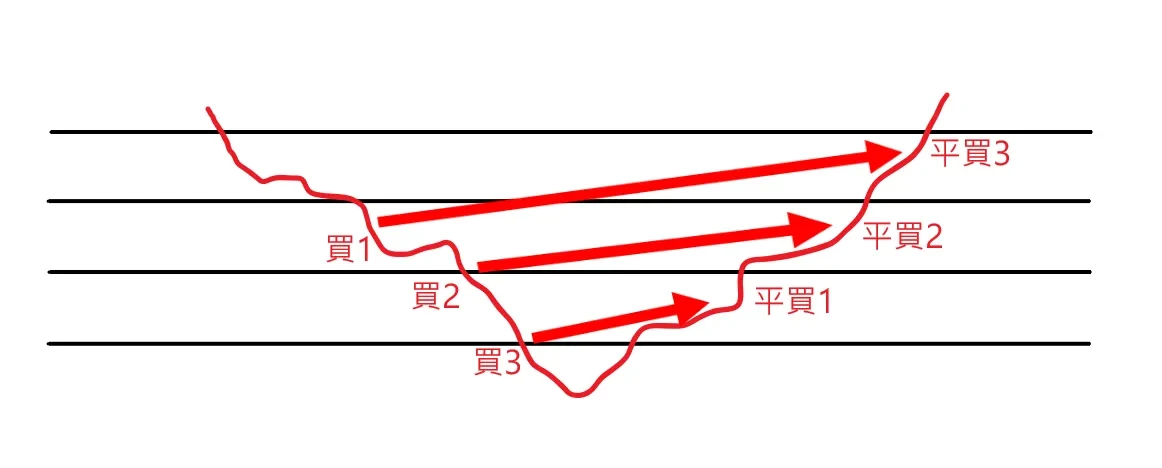 OKX网格套利策略示意图