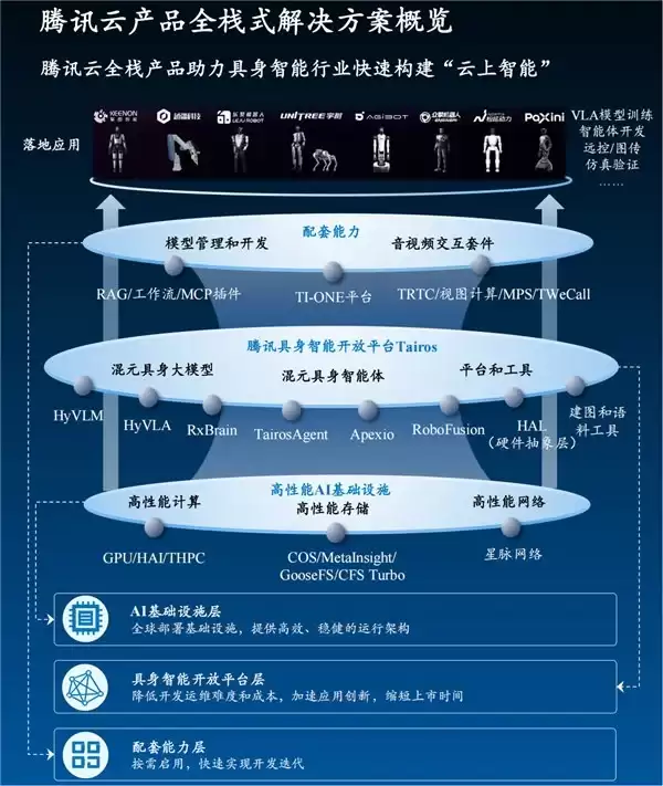 《全球具身智能技术创新与应用白皮书》首发，腾讯云铸AI数字基座