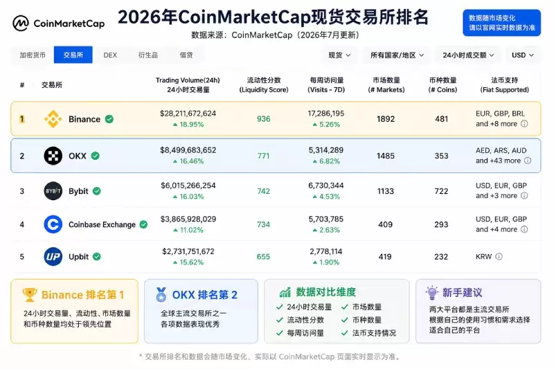 CoinMarketCap 交易所排名示例