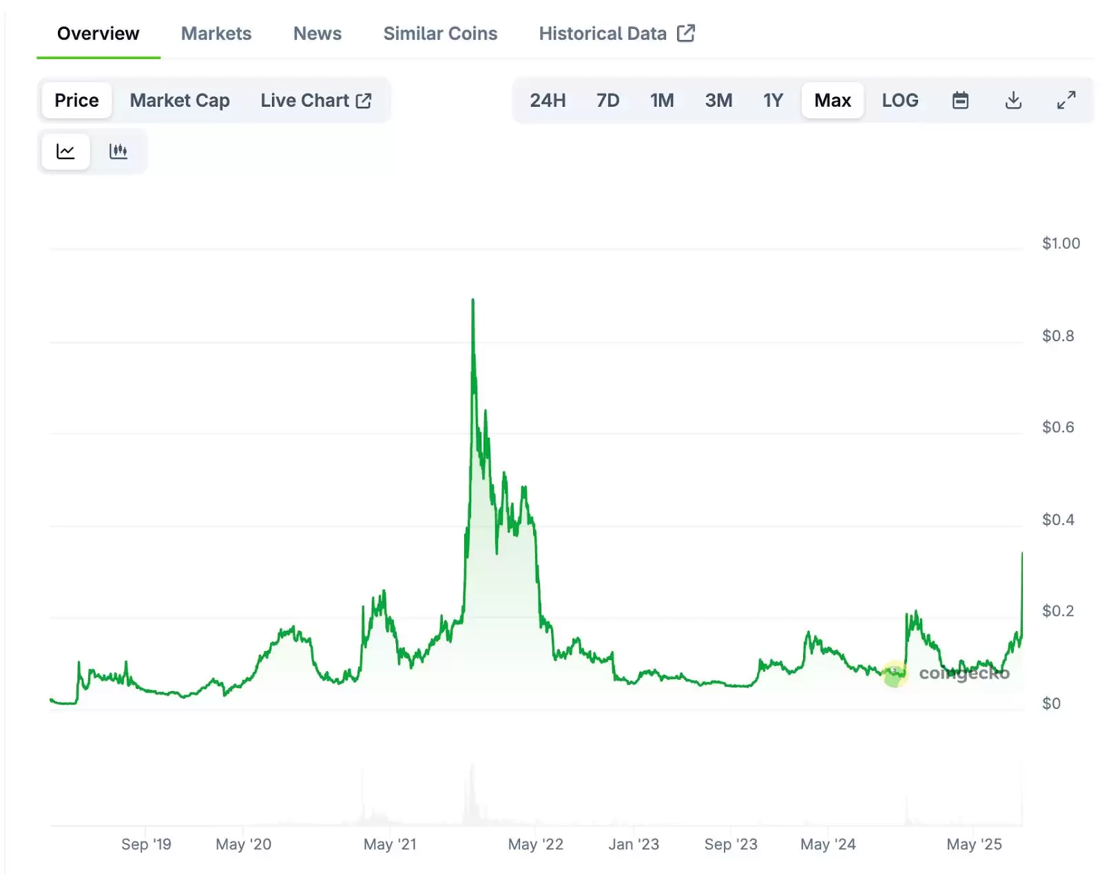 Price Analysis