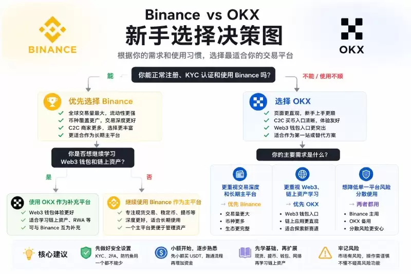 Binance 和 OKX 交易所对比