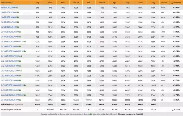 DIY装机越来越不现实:DDR5价格飙至去年7月的448%!所有型号都在涨
