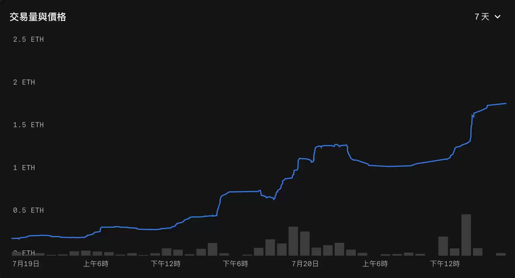 StonkBrokers NFT 交易量和价格