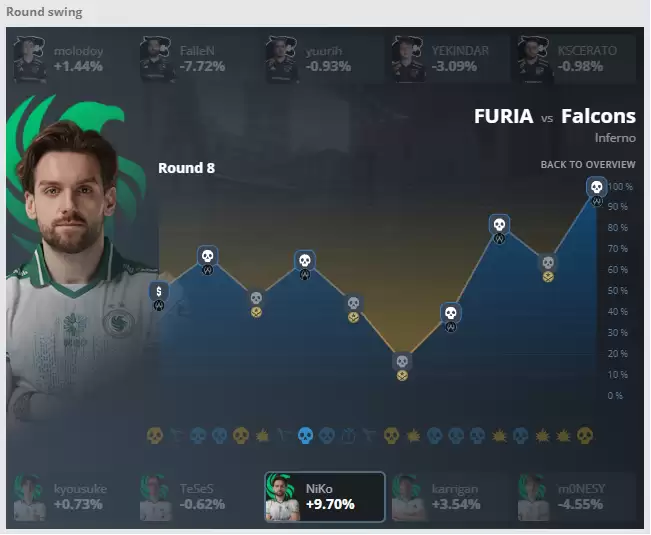 HLTV上线全新【回合Round Swing数据】功能:谁立功、谁失误一目了然 HLTV上线全新【回合Round Swing数据】功能:谁立功、谁失误一目了然