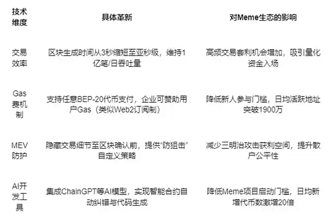 BNB Chain的Meme狂潮:从Four.Meme安全危机看生态崛起与技术博弈