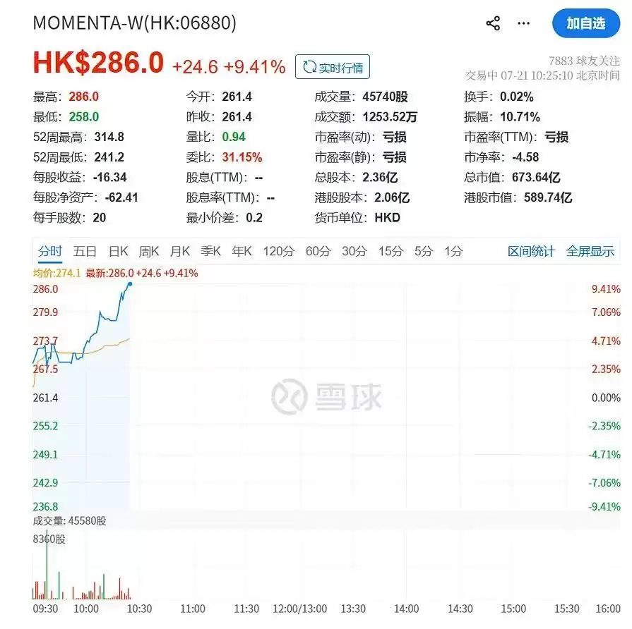 Momenta股价涨超10%，Robotaxi业务取得新进展