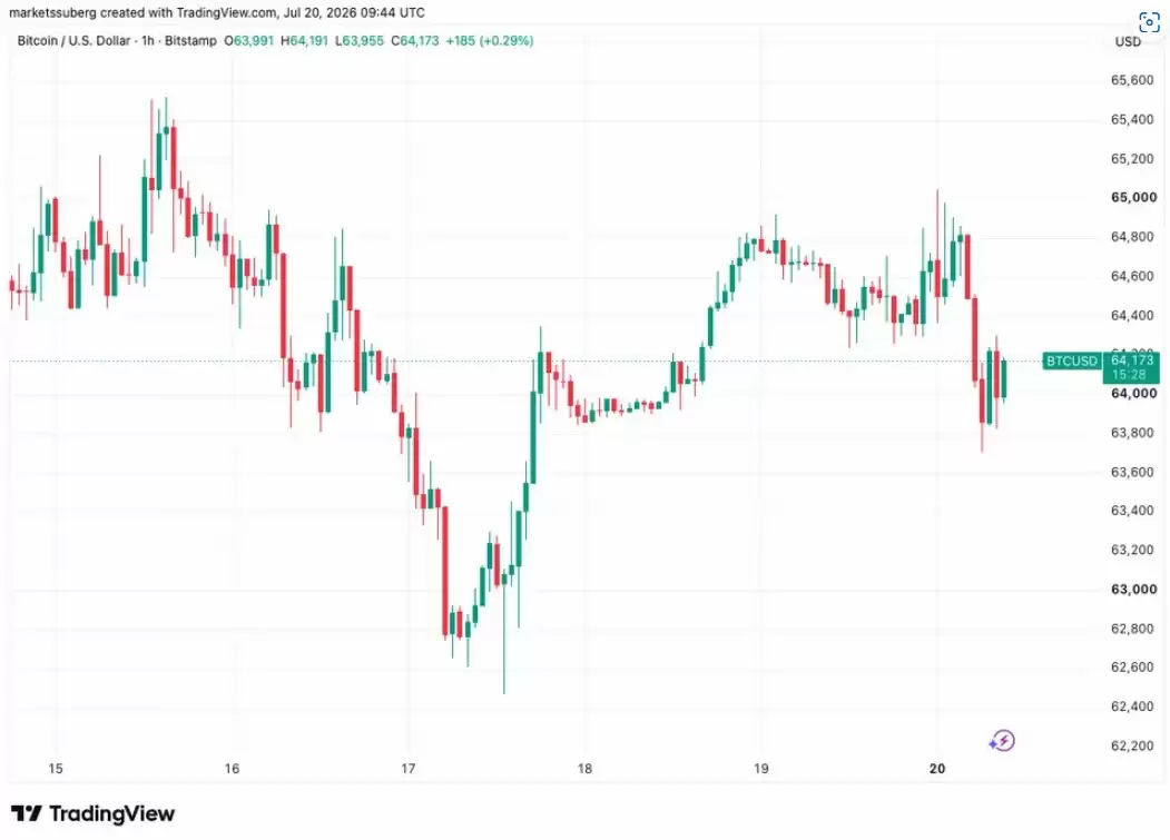 交易者维持6.7万美元BTC价格目标