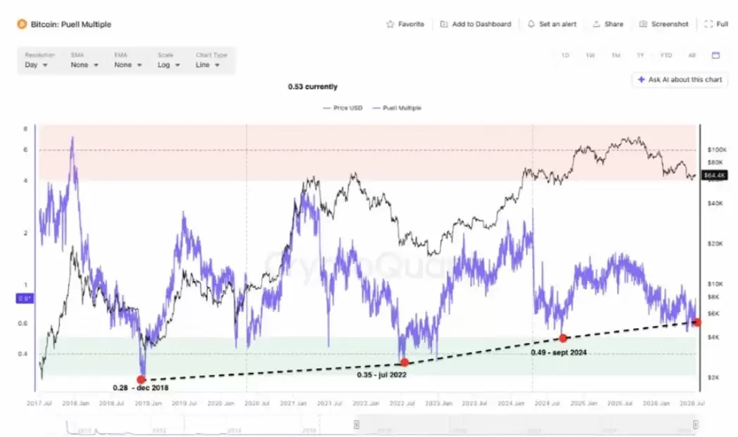 比特币(BTC)自高点回落超50%震荡筑底,交易者维持6.7万美元目标,极度恐慌或孕育反弹