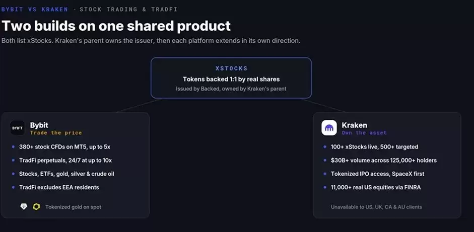 Bybit vs Kraken股票交易和TradFi市场