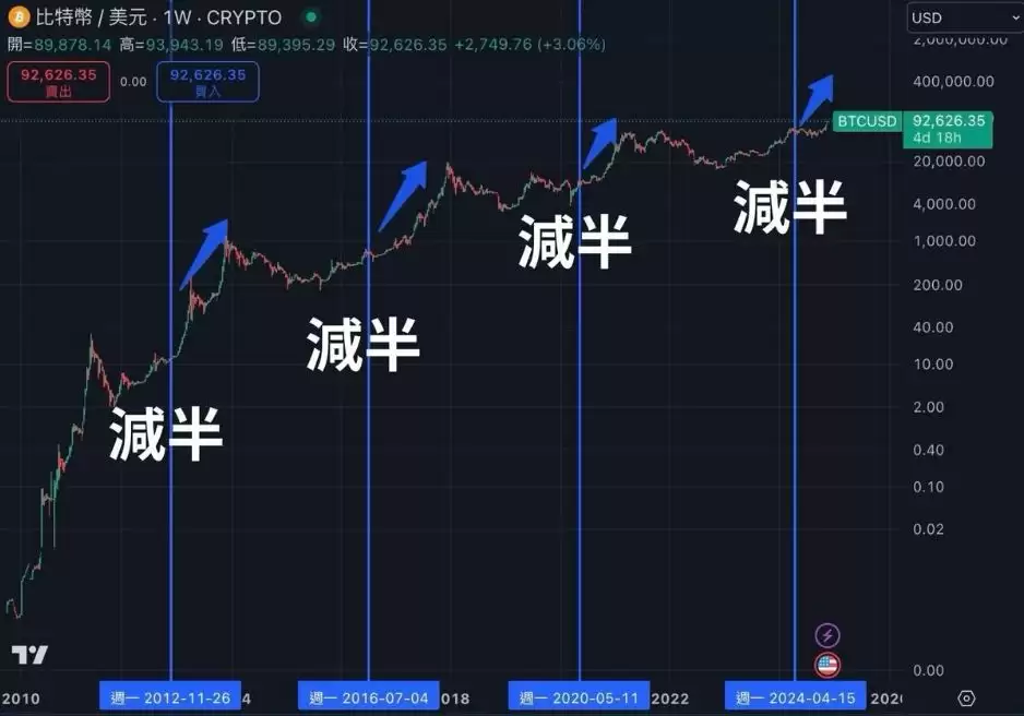 比特币减半历史数据图:历次减半后的价格表现