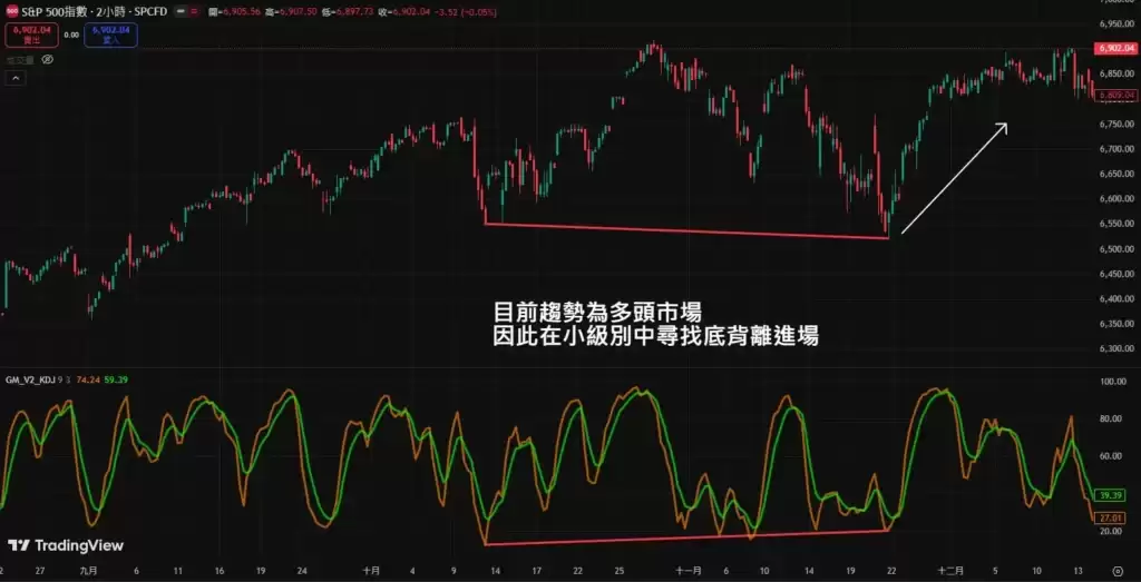 KD背离结合趋势方向图解