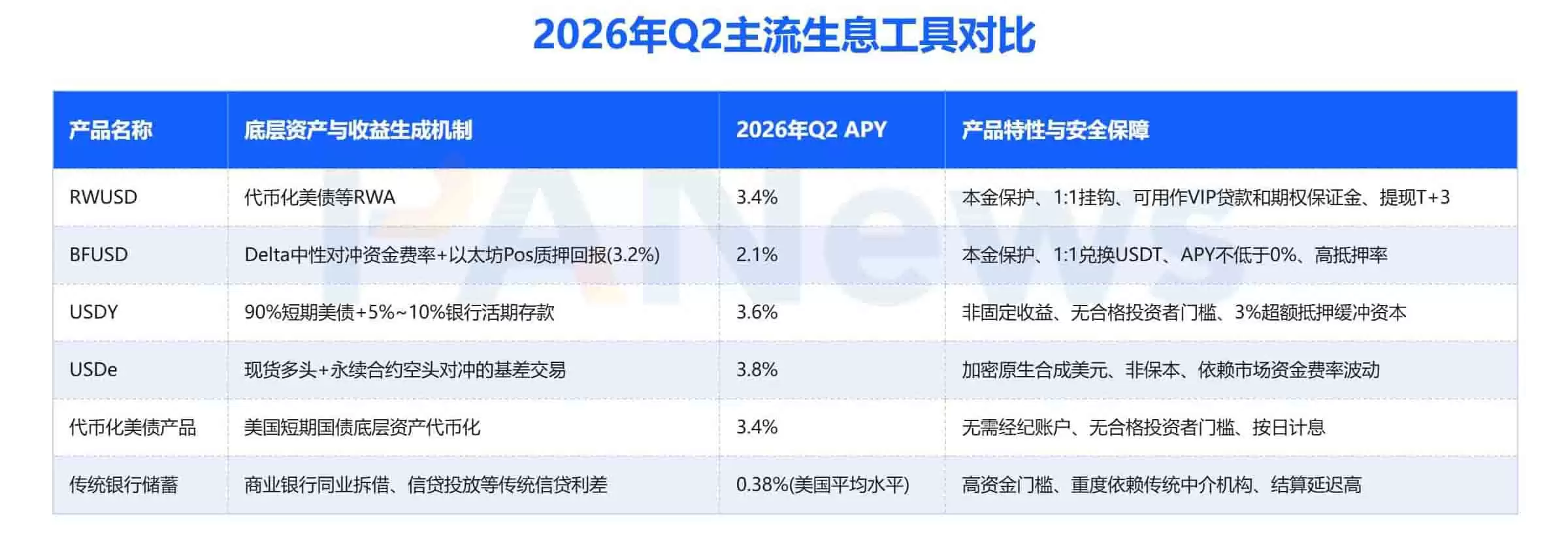 从币安报告解读稳定币的添加长逻辑:价值储藏、支付工具与链上金融